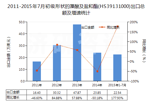 2011-2015年7月初級(jí)形狀的藻酸及鹽和酯(HS39131000)出口總額及增速統(tǒng)計(jì)